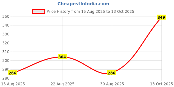 ajio.com Shein Pleated High Rise Mini Shorts With Pockets shein Price History Graph from 15 Aug 2025 to 13 Oct 2025