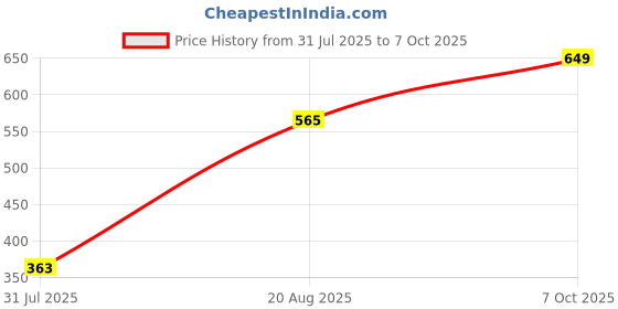 ajio.com Shein Pleated Mini Denim Shorts with Pockets shein Price History Graph from 31 Jul 2025 to 7 Oct 2025