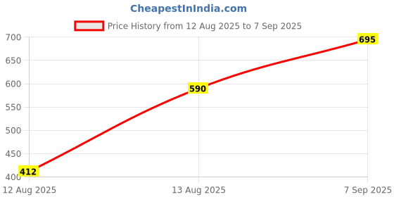 ajio.com Shein Pleated Mini Shorts with Back Welt Pockets shein Price History Graph from 12 Aug 2025 to 7 Sep 2025