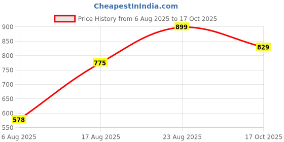 ajio.com Shein Pleated Mini Wide Denim Shorts with Pockets shein Price History Graph from 6 Aug 2025 to 17 Oct 2025