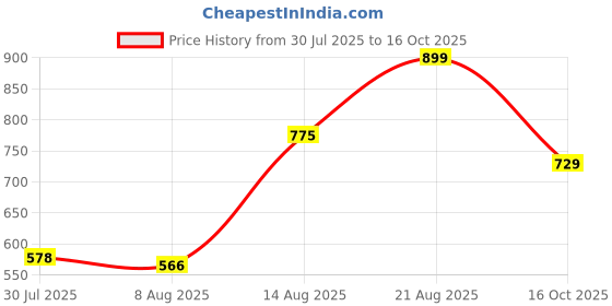 ajio.com Shein Pleated Mini Wide Denim Shorts with Pockets shein Price History Graph from 30 Jul 2025 to 16 Oct 2025