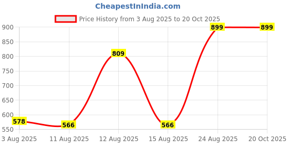 ajio.com Shein Pleated Mini Wide Denim Shorts with Pockets shein Price History Graph from 3 Aug 2025 to 20 Oct 2025