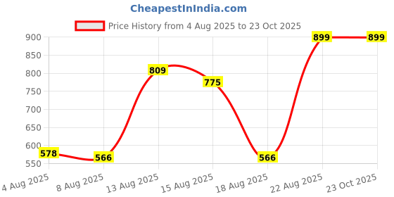 ajio.com Shein Pleated Mini Wide Denim Shorts with Pockets shein Price History Graph from 4 Aug 2025 to 23 Oct 2025