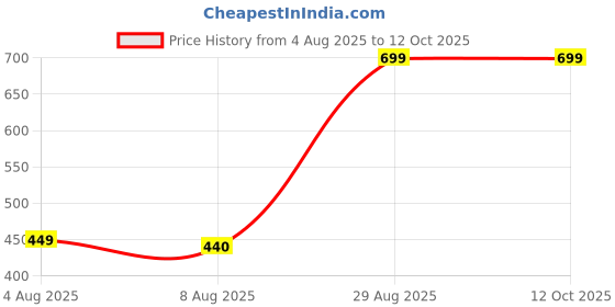 ajio.com Shein Pleated Textured Mini Shorts with Pockets shein Price History Graph from 4 Aug 2025 to 12 Oct 2025