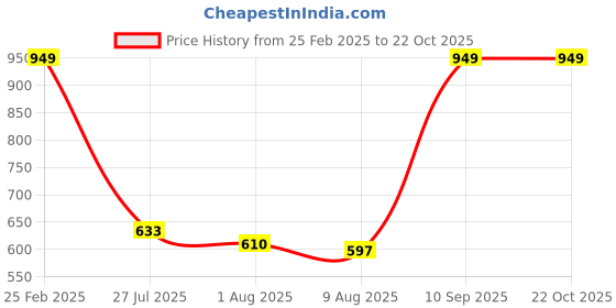 ajio.com Shein Pleated Waist Dusty Pink Mini Shirt Dress shein Price History Graph from 25 Feb 2025 to 21 Oct 2025
