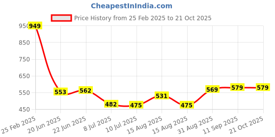 ajio.com Shein Pleated Waist Mini Shirt Dress shein Price History Graph from 25 Feb 2025 to 21 Oct 2025