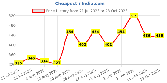 ajio.com Shein Pointed Collar Extended Sleeves Textured Shirt shein Price History Graph from 21 Jul 2025 to 23 Oct 2025