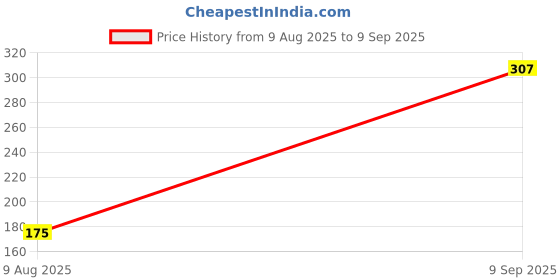 ajio.com Shein Polo Neck Short Sleeve Ribbed Fitted Crop Top shein Price History Graph from 9 Aug 2025 to 9 Sep 2025