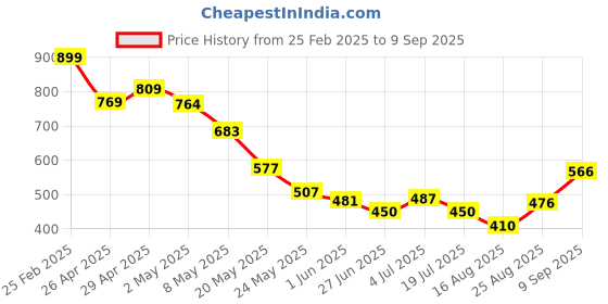 ajio.com Shein Printed Pencil Skirt shein Price History Graph from 25 Feb 2025 to 9 Sep 2025