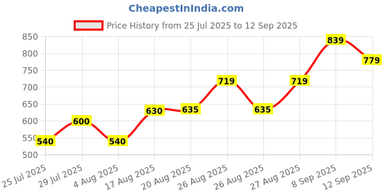 ajio.com Shein Puff Sleeve Schiffli Ruched Mini Bodycon Dress shein Price History Graph from 25 Jul 2025 to 12 Sep 2025