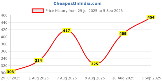 ajio.com Shein Puff Sleeves Front Pleated Short Loose Fit Top shein Price History Graph from 29 Jul 2025 to 5 Sep 2025