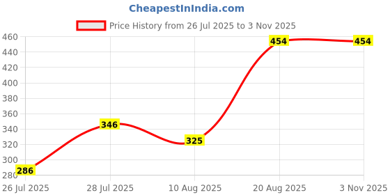 ajio.com Shein Puff Sleeves Front Pleated Short Loose Fit Top shein Price History Graph from 26 Jul 2025 to 3 Nov 2025