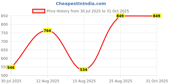 ajio.com Shein Puff Sleeves Polka-Dot Print Fit & Flare Dress shein Price History Graph from 30 Jul 2025 to 31 Oct 2025