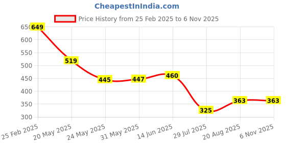 ajio.com Shein Puff Sleeves Textured Front Tie-Up Crop Top with Zip shein Price History Graph from 25 Feb 2025 to 6 Nov 2025