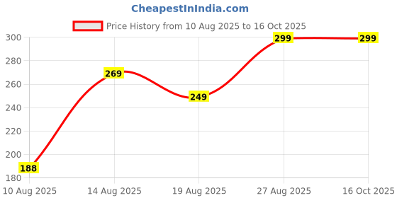 ajio.com Shein Raglan Short Sleeve Typographic Print Fitted Crew Top shein Price History Graph from 10 Aug 2025 to 16 Oct 2025