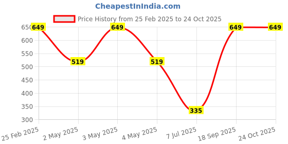 ajio.com Shein Relaxed Fit Crop Shirt with back Tie-Up shein Price History Graph from 25 Feb 2025 to 22 Oct 2025