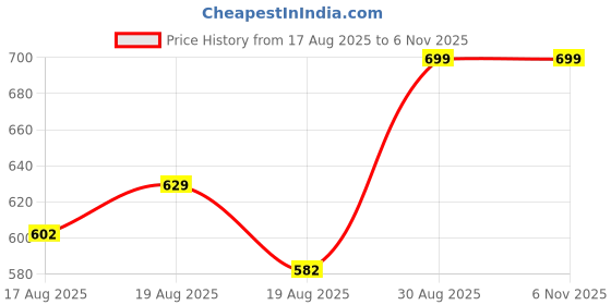 ajio.com Shein Relaxed Fit Deep V Neck Full Balloon Sleeve Ruffle Trim Top shein Price History Graph from 17 Aug 2025 to 6 Nov 2025