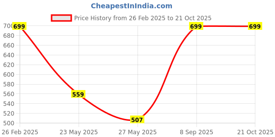 ajio.com Shein Round-Neck Sweatshirt with Fringe Accent shein Price History Graph from 26 Feb 2025 to 20 Oct 2025