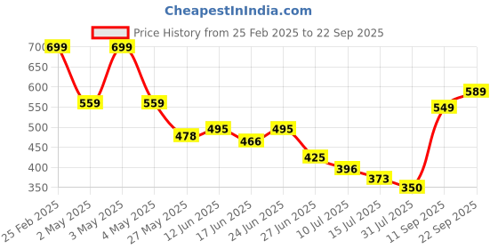 ajio.com Shein Ruched Cropped Shirt shein Price History Graph from 25 Feb 2025 to 22 Sep 2025