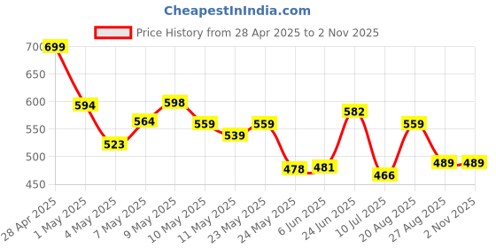 ajio.com Shein Ruched Tie-Up Abstract Print Mesh Tube Fitted Top shein Price History Graph from 28 Apr 2025 to 1 Nov 2025