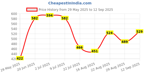 ajio.com Shein Ruched Tie-Up Camouflage Print Mesh Tube Fitted Top shein Price History Graph from 29 May 2025 to 12 Sep 2025