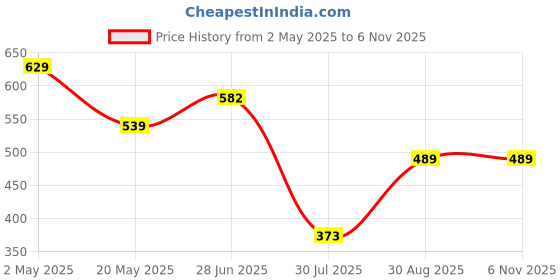 ajio.com Shein Ruched Tie-Up Floral Print Mesh Tube Fitted Top shein Price History Graph from 2 May 2025 to 4 Nov 2025