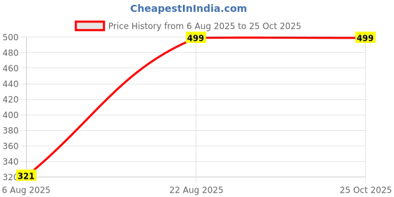 ajio.com Shein Ruched Tie-Up Floral Print Mini Skorts shein Price History Graph from 6 Aug 2025 to 25 Oct 2025