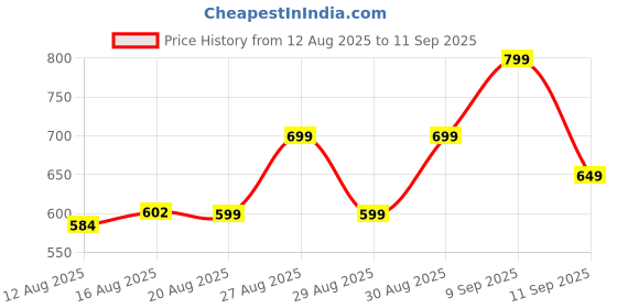ajio.com Shein Ruffle Short Sleeve Off Shoulder A-line Dress shein Price History Graph from 12 Aug 2025 to 11 Sep 2025
