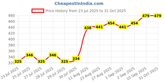 ajio.com Shein Ruffle Sleeve Deep V-Neck Schiffli Fitted Crop Top shein Price History Graph from 23 Jul 2025 to 31 Oct 2025