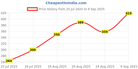 ajio.com Shein Ruffled Cap Sleeves Fitted Short Top shein Price History Graph from 25 Jul 2025 to 9 Sep 2025