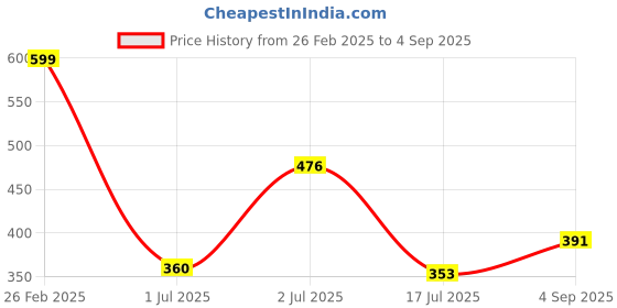 ajio.com Shein Ruffled Cap Sleeves Flared Hem Geometric Print Skater Dress shein Price History Graph from 26 Feb 2025 to 4 Sep 2025