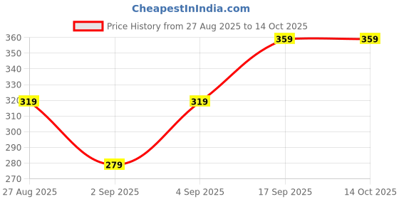 ajio.com Shein Ruffled Cap Sleeves Ribbed Fitted Short Top shein Price History Graph from 27 Aug 2025 to 14 Oct 2025