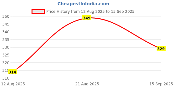ajio.com Shein Ruffled Cap Sleeves Textured Fitted Top shein Price History Graph from 12 Aug 2025 to 15 Sep 2025