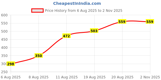 ajio.com Shein Ruffled Strappy Sleeves Ruched Fitted Crop Top shein Price History Graph from 6 Aug 2025 to 1 Nov 2025