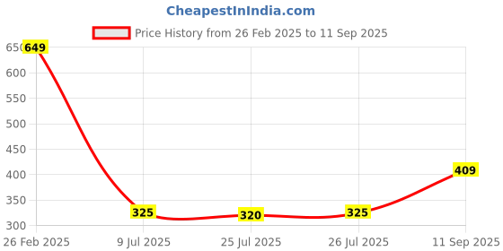 ajio.com Shein Schiffli Embroidered Square-Neck Top shein Price History Graph from 26 Feb 2025 to 11 Sep 2025