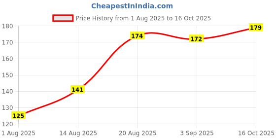 ajio.com Shein Scoop Neck Cap Sleeves Fitted Crop Tshirt shein Price History Graph from 1 Aug 2025 to 16 Oct 2025
