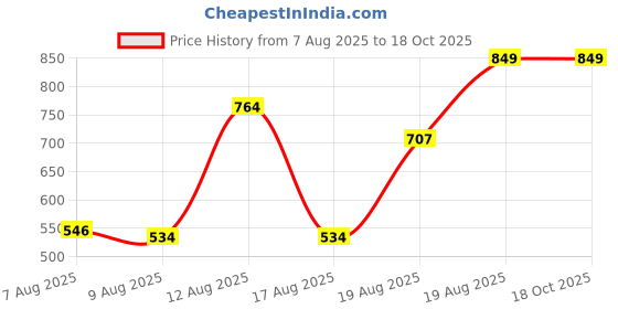 ajio.com Shein Scoop Neck Sleeveless Dungaree With Pockets shein Price History Graph from 7 Aug 2025 to 17 Oct 2025
