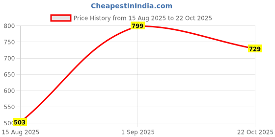 ajio.com Shein Self-Designed Midi A-Line Skirt with Back Zip shein Price History Graph from 15 Aug 2025 to 22 Oct 2025