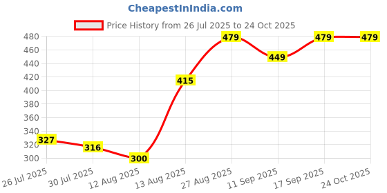 ajio.com Shein Semi-Elasticated High Rise Shorts with Buttons shein Price History Graph from 26 Jul 2025 to 24 Oct 2025