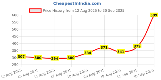 ajio.com Shein Semi-Elasticated High Rise Shorts with Buttons shein Price History Graph from 12 Aug 2025 to 30 Sep 2025