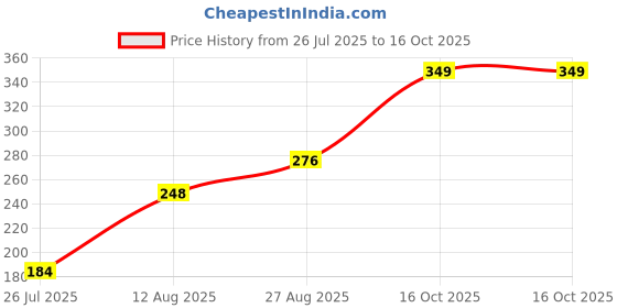 ajio.com Shein Semi-Elasticated Waist Pleated Shorts shein Price History Graph from 26 Jul 2025 to 16 Oct 2025