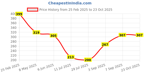ajio.com shein SheinMedium Length Round Neck Tank Top shein Price History Graph from 25 Feb 2025 to 23 Oct 2025