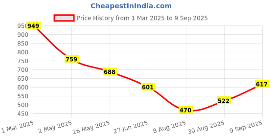 ajio.com Shein Short Angel Sleeves Ruffled Trim Neck A-line Dress shein Price History Graph from 1 Mar 2025 to 9 Sep 2025