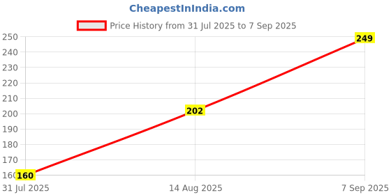 ajio.com Shein Short Extended Sleeves V neck Tshirt shein Price History Graph from 31 Jul 2025 to 7 Sep 2025