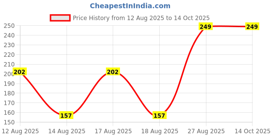 ajio.com Shein Short Length Extended Sleeves Boxy Fit Tshirt shein Price History Graph from 12 Aug 2025 to 13 Oct 2025