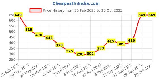 ajio.com Shein Short Length Front Tie-Up Ruffled Lace Shrug shein Price History Graph from 25 Feb 2025 to 19 Oct 2025