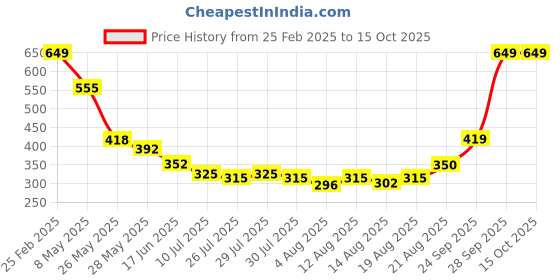 ajio.com Shein Short Length Front Tie-Up Ruffled Lace Shrug shein Price History Graph from 25 Feb 2025 to 15 Oct 2025