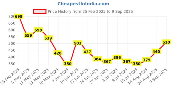 ajio.com Shein Short Length Full-length Cuffed Sleeves Spread Collar Curved Hem Shirt shein Price History Graph from 25 Feb 2025 to 9 Sep 2025