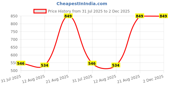 ajio.com Shein Short Length Full Sleeve Fitted Zip Front Hoodie shein Price History Graph from 31 Jul 2025 to 2 Dec 2025