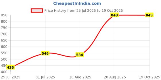 ajio.com Shein Short Length Full Sleeve Fitted Zip Front Hoodie shein Price History Graph from 25 Jul 2025 to 19 Oct 2025